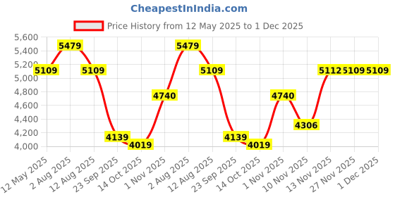 amazon.in kisah Men's Indo-Western Kurta Sherwani Churidar Set, Cream Silk Blend, Jacquard Regular Fit Mandarin Collar Long Sleeves kisah Price History Graph from 12 May 2025 to 30 Nov 2025