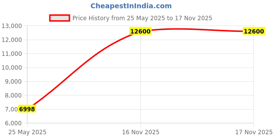 amazon.in kisah Men's Indo-Western Kurta Sherwani Churidar Set, Grey Silk Blend, Woven Design Regular Fit Mandarin Collar Long Sleeves kisah Price History Graph from 25 May 2025 to 17 Nov 2025
