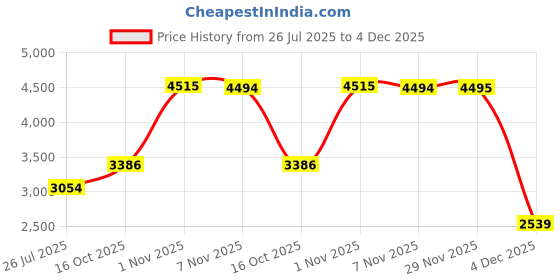 amazon.in kisah Men's Indo-Western Kurta Sherwani Dhoti Set, Green Cotton Blend, Solid Dyed Regular Fit Mandarin Collar Full Sleeves kisah Price History Graph from 26 Jul 2025 to 4 Dec 2025