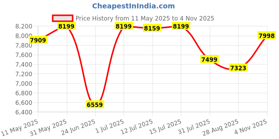 amazon.in kisah Men's Indo-Western Kurta Sherwani Trouser Set, Blue Viscose Rayon, Embellished Regular Fit Mandarin Collar Long Sleeves kisah Price History Graph from 11 May 2025 to 4 Nov 2025