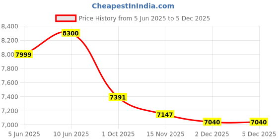 amazon.in kisah Men's Indo-Western Kurta Sherwani Trouser Set, Blue Viscose Rayon, Embellished Regular Fit Mandarin Collar Long Sleeves kisah Price History Graph from 5 Jun 2025 to 5 Dec 2025
