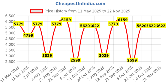 amazon.in kisah Men's Indo-Western Kurta Sherwani Trouser Set, Green Cotton Blend, Jacquard Regular Fit Mandarin Collar Long Sleeves kisah Price History Graph from 11 May 2025 to 22 Nov 2025