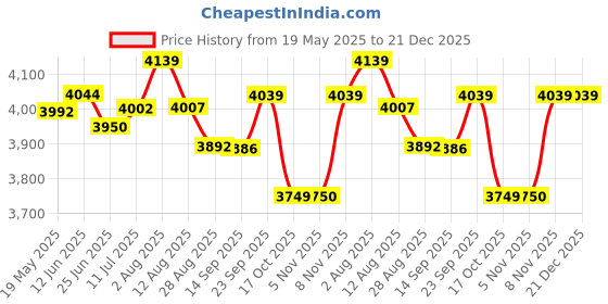 amazon.in kisah Men's Indo-Western Sherwani Churidar Set, Beige Silk Blend, Jacquard Regular Fit Mandarin Collar Long Sleeves kisah Price History Graph from 19 May 2025 to 21 Dec 2025