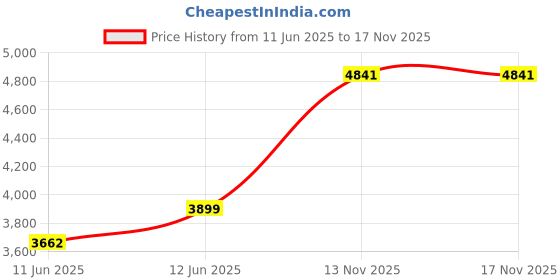 amazon.in kisah Men's Indo-Western Sherwani Churidar Set, Green Cotton Blend, Solid Dyed Mandarin Collar Regular Fit Long Sleeves kisah Price History Graph from 11 Jun 2025 to 16 Nov 2025