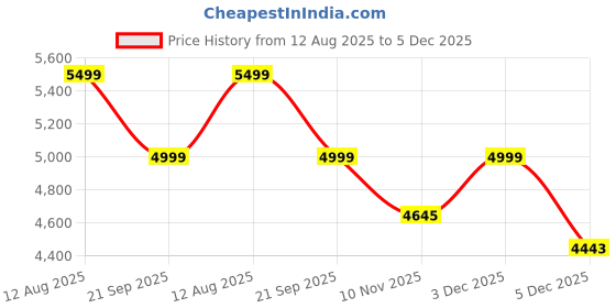 amazon.in kisah Men's Indo-Western Sherwani Churidar Set, Grey Cotton, Jacquard Regular Fit Mandarin Collar Long Sleeves (36) kisah Price History Graph from 12 Aug 2025 to 5 Dec 2025