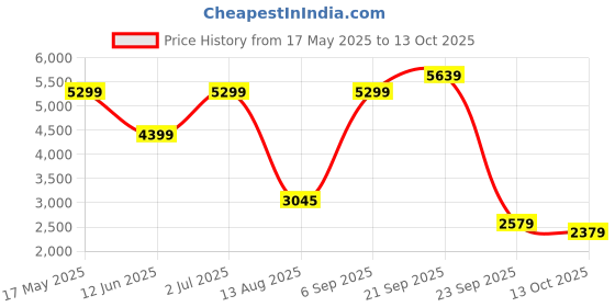 amazon.in kisah Men's Indo-Western Sherwani Churidar Set, Multi Silk Blend, Printed Regular Fit Mandarin Collar Long Sleeves kisah Price History Graph from 17 May 2025 to 13 Oct 2025