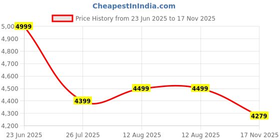 amazon.in kisah Men's Indo-Western Sherwani Churidar Set, Purple Jacquard Woven Regular Fit Mandarin Collar Full Sleeves kisah Price History Graph from 23 Jun 2025 to 17 Nov 2025