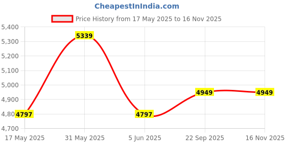 amazon.in kisah Men's Indo-Western Sherwani, Cream Silk Blend, Jacquard Regular Fit Long Sleeves Mandarin Collar kisah Price History Graph from 17 May 2025 to 15 Nov 2025