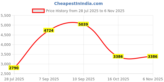amazon.in kisah Men's Indo-Western Sherwani, Cream Silk Blend, Jacquard Regular Fit Long Sleeves Mandarin Collar kisah Price History Graph from 28 Jul 2025 to 6 Nov 2025