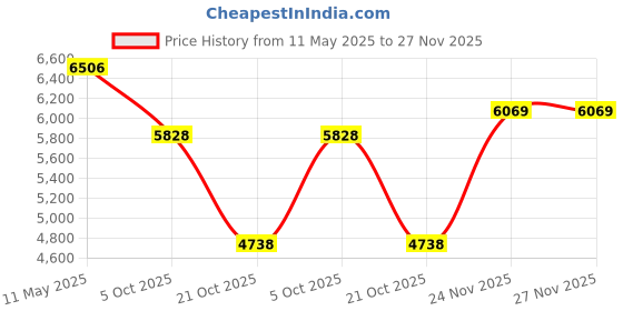 amazon.in kisah Men's Indo-Western Sherwani Dhoti Set, Multi Cotton, Printed Regular Fit Mandarin Collar Long Sleeves kisah Price History Graph from 11 May 2025 to 27 Nov 2025