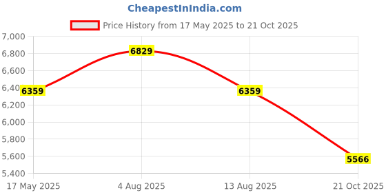 amazon.in kisah Men's Indo-Western Sherwani Dhoti Set, Navy Blue Cotton, Jacquard Regular Fit Mandarin Collar Long Sleeves kisah Price History Graph from 17 May 2025 to 21 Oct 2025