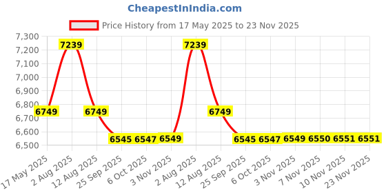 amazon.in kisah Mens Indo-Western Sherwani Dhoti Set|Silk Blend Fabric Jacquard Pattern Mens Ethnic Wear|Regular Fit Mandarin Collar Long Sleeves kisah Price History Graph from 17 May 2025 to 22 Nov 2025