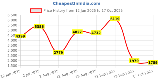 amazon.in kisah Men's Indo-Western Sherwani Dhoti With Dupatta Set, Blue Cotton Blend, Foil Print Regular Fit Mandarin Collar Long Sleeves kisah Price History Graph from 12 Jun 2025 to 17 Oct 2025