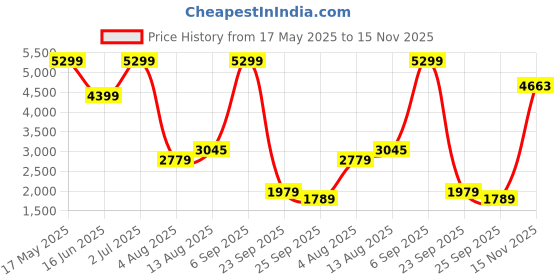 amazon.in kisah Men's Indo-Western Sherwani Dhoti With Dupatta Set, Maroon Cotton Blend Solid Regular Fit Mandarin Collar Full Sleeves kisah Price History Graph from 17 May 2025 to 15 Nov 2025