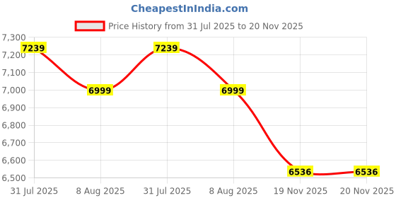 amazon.in kisah Men's Indo-Western Sherwani, Green Silk Blend, Woven Design Regular Fit Mandarin Collar Long Sleeves kisah Price History Graph from 31 Jul 2025 to 19 Nov 2025