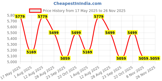 amazon.in kisah Men's Indo-Western Sherwani Trouser Set, Magenta Silk Blend, Jacquard Regular Fit Mandarin Collar Long Sleeves kisah Price History Graph from 17 May 2025 to 25 Nov 2025