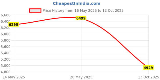 amazon.in kisah Men's Indo-Western Sherwani Trouser Set, Multi Silk Blend, Printed Regular Fit Mandarin Collar Long Sleeves kisah Price History Graph from 16 May 2025 to 13 Oct 2025