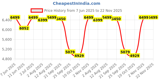 amazon.in kisah Men's Indo-Western Sherwani Trouser Set, Multi Silk Blend, Printed Regular Fit Mandarin Collar Long Sleeves kisah Price History Graph from 7 Jun 2025 to 22 Nov 2025