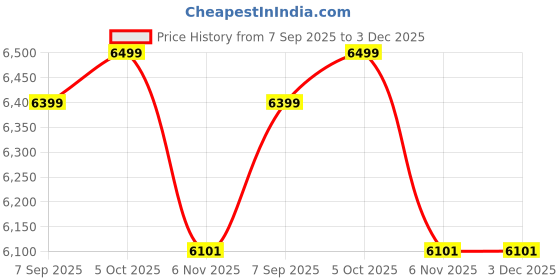 amazon.in kisah Men's Indo-Western Sherwani Trouser Set, Multi Silk Blend, Printed Regular Fit Mandarin Collar Long Sleeves kisah Price History Graph from 7 Sep 2025 to 3 Dec 2025