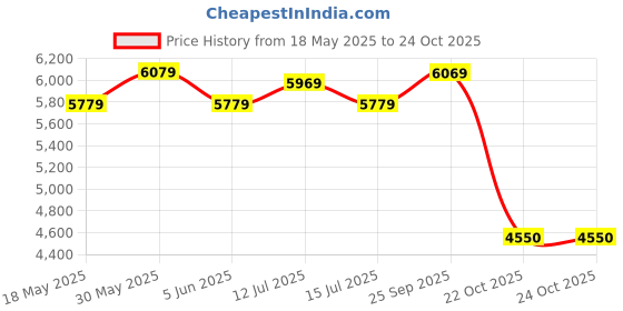 amazon.in kisah Men's Indo-Western Sherwani Trouser Set, Navy Blue Cotton, Jacquard Regular Fit Mandarin Collar Long Sleeves kisah Price History Graph from 18 May 2025 to 22 Oct 2025