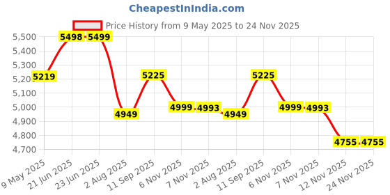 amazon.in kisah Men's Indo-Western Sherwani Trouser Set, Olive Silk Blend, Woven Design Regular Fit Mandarin Collar Long Sleeves kisah Price History Graph from 9 May 2025 to 24 Nov 2025