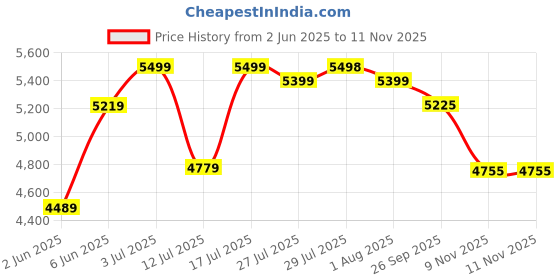 amazon.in kisah Men's Indo-Western Sherwani Trouser Set, Olive Silk Blend, Woven Design Regular Fit Mandarin Collar Long Sleeves kisah Price History Graph from 2 Jun 2025 to 10 Nov 2025