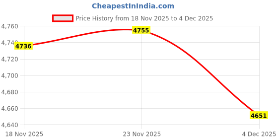 amazon.in kisah Men's Indo-Western Sherwani Trouser Set, Olive Silk Blend, Woven Design Regular Fit Mandarin Collar Long Sleeves kisah Price History Graph from 18 Nov 2025 to 4 Dec 2025
