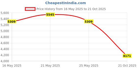 amazon.in kisah Men's Indo-Western Sherwani Trouser Set, Pink Cotton Blend, Printed Regular Fit Mandarin Collar Long Sleeves kisah Price History Graph from 16 May 2025 to 21 Oct 2025