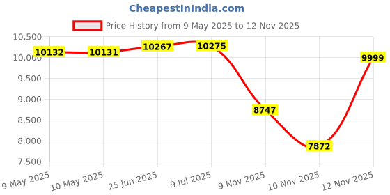 amazon.in kisah Mens Indo-Western Sherwani Trouser Set|Silk Blend Fabric Sherwani Set with Trousers Self Design Pattern Mens Ethnic Wear|Regular Fit Mandarin Collar Long Sleeves kisah Price History Graph from 9 May 2025 to 9 Nov 2025