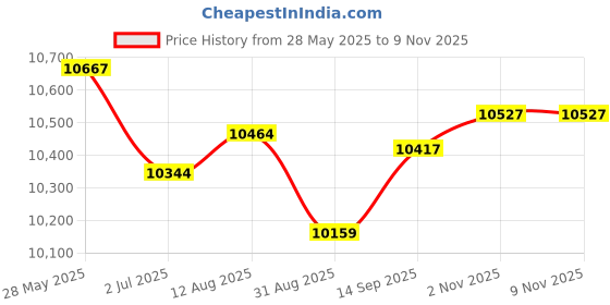 amazon.in kisah Men's Indo-Western Waistcoat Sherwani Trouser Set, Wine Blended, Embellished Regular Fit Mandarin Collar Long Sleeves kisah Price History Graph from 28 May 2025 to 6 Nov 2025