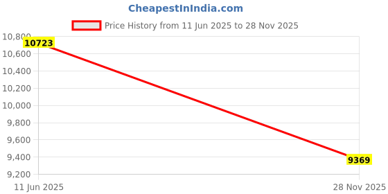 amazon.in kisah Men's Indo-Western Waistcoat Sherwani Trouser Set, Wine Blended, Embellished Regular Fit Mandarin Collar Long Sleeves kisah Price History Graph from 11 Jun 2025 to 28 Nov 2025
