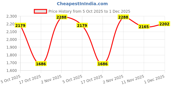 amazon.in kisah Men's Jacket, Black Jacquard, Woven Design Regular Fit Mandarin Collar Sleeveless kisah Price History Graph from 5 Oct 2025 to 1 Dec 2025