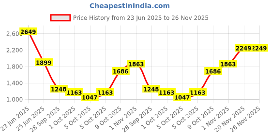 amazon.in kisah Men's Jacket, Black Jacquard, Woven Design Regular Fit Mandarin Collar Sleeveless kisah Price History Graph from 23 Jun 2025 to 26 Nov 2025