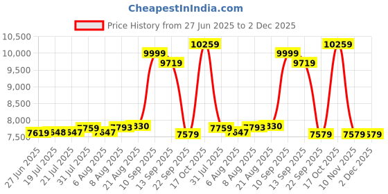 amazon.in kisah Mens Jacket Sherwani Trouser Set|Blended Fabric Embellished Pattern Indo-Western Set for Men|Regular Fit Mandarin Collar Long Sleeves kisah Price History Graph from 27 Jun 2025 to 2 Dec 2025