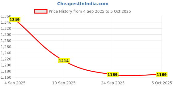 amazon.in kisah Men's Jacquard Nehru Jacket kisah Price History Graph from 4 Sep 2025 to 4 Oct 2025