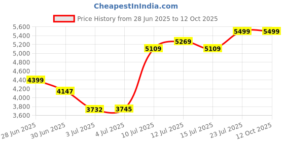 amazon.in kisah Men's Jacquard Printed Sherwani Set kisah Price History Graph from 28 Jun 2025 to 11 Oct 2025