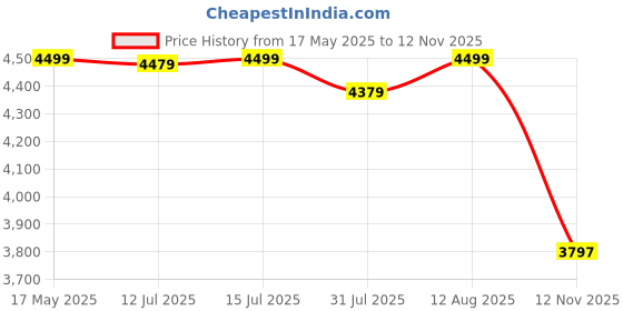 amazon.in kisah Men's Jodhpuri Bandhgala-Blazer, Magenta Silk Blend, Woven Design Regular Fit Mandarin Collar Long Sleeves kisah Price History Graph from 17 May 2025 to 12 Nov 2025