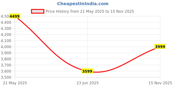 amazon.in kisah Men's Jodhpuri Bandhgala-Blazer, Magenta Silk Blend, Woven Design Regular Fit Mandarin Collar Long Sleeves kisah Price History Graph from 21 May 2025 to 15 Nov 2025