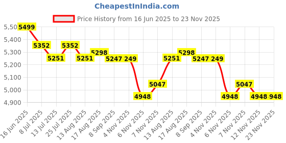 amazon.in kisah Men's Jodhpuri Bandhgala-Blazer Trouser Set, Lilac Jacquard, Woven Design Regular Fit Mandarin Collar Long Sleeves kisah Price History Graph from 16 Jun 2025 to 23 Nov 2025