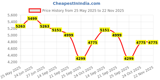 amazon.in kisah Men's Jodhpuri Bandhgala-Blazer Trouser Set, Magenta Silk Blend, Woven Design Regular Fit Mandarin Collar Long Sleeves kisah Price History Graph from 25 May 2025 to 22 Nov 2025