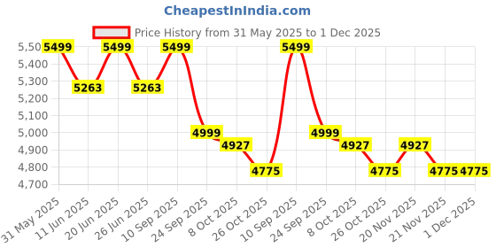 amazon.in kisah Men's Jodhpuri Bandhgala-Blazer Trouser Set, Magenta Silk Blend, Woven Design Regular Fit Mandarin Collar Long Sleeves kisah Price History Graph from 31 May 2025 to 30 Nov 2025