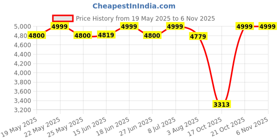amazon.in kisah Mens Jodhpuri Bandhgala Silk Blend Jacquard, Ethnic Wear for Men, Maroon kisah Price History Graph from 19 May 2025 to 6 Nov 2025