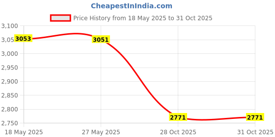 amazon.in kisah Men's Kurta, Black Cotton Blend, Solid Regular Fit Mandarin Collar Long Sleeves kisah Price History Graph from 18 May 2025 to 28 Oct 2025