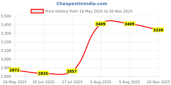 amazon.in kisah Men's Kurta Dhoti Set, Multi Cotton Blend, Block print Long Sleeves Regular Fit Mandarin Collar kisah Price History Graph from 18 May 2025 to 20 Nov 2025