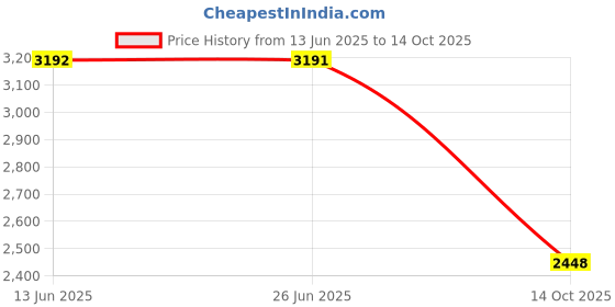 amazon.in kisah Men's Kurta Dhoti Set, Multi Cotton Blend, Block print Long Sleeves Regular Fit Mandarin Collar kisah Price History Graph from 13 Jun 2025 to 14 Oct 2025