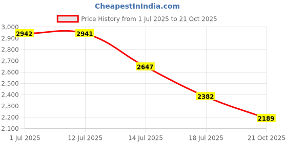 amazon.in kisah Men's Kurta Dhoti Set, Multi Cotton Blend, Block print Long Sleeves Regular Fit Mandarin Collar kisah Price History Graph from 1 Jul 2025 to 21 Oct 2025
