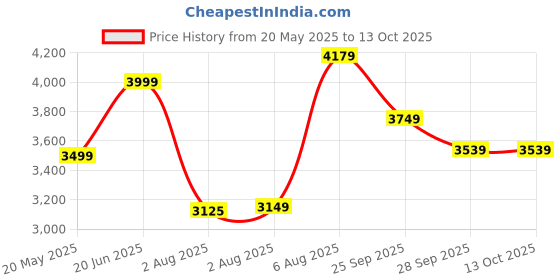 amazon.in kisah Men's Kurta Dhoti Set, Multi Cotton Blend, Printed Regular Fit Mandarin Collar Long Sleeves kisah Price History Graph from 20 May 2025 to 13 Oct 2025