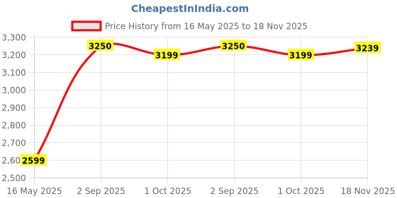 amazon.in kisah Men's Kurta Dhoti Set, Multi Cotton Blend, Printed Regular Fit Mandarin Collar Long Sleeves kisah Price History Graph from 16 May 2025 to 18 Nov 2025