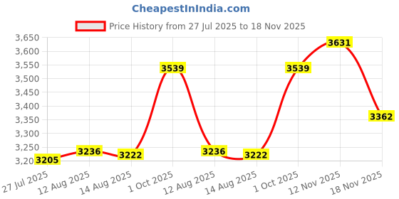 amazon.in kisah Men's Kurta Dhoti Set, Multi Cotton Blend, Printed Regular Fit Mandarin Collar Long Sleeves kisah Price History Graph from 27 Jul 2025 to 18 Nov 2025