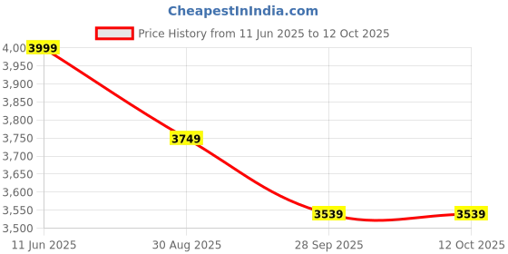 amazon.in kisah Men's Kurta Dhoti Set, Multi Cotton Blend, Printed Regular Fit Mandarin Collar Long Sleeves kisah Price History Graph from 11 Jun 2025 to 11 Oct 2025